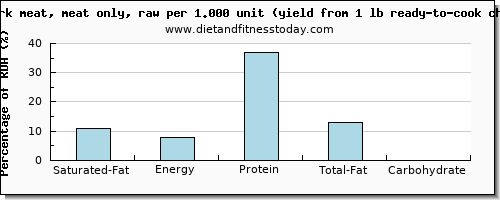 saturated fat and nutritional content in chicken dark meat